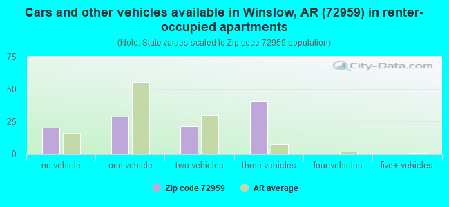 Cars and other vehicles available in Winslow, AR (72959) in renter-occupied apartments