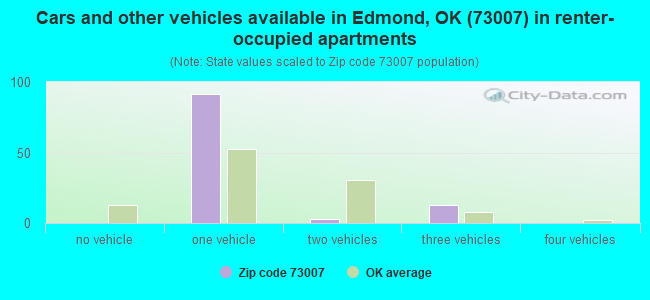 Cars and other vehicles available in Edmond, OK (73007) in renter-occupied apartments