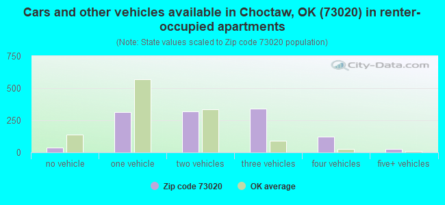 Cars and other vehicles available in Choctaw, OK (73020) in renter-occupied apartments