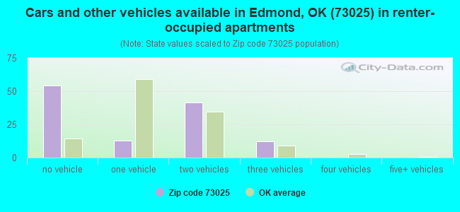 Cars and other vehicles available in Edmond, OK (73025) in renter-occupied apartments