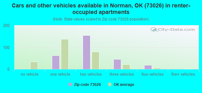 Cars and other vehicles available in Norman, OK (73026) in renter-occupied apartments
