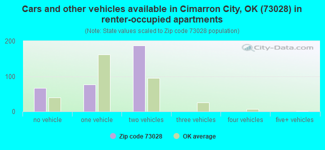 Cars and other vehicles available in Cimarron City, OK (73028) in renter-occupied apartments