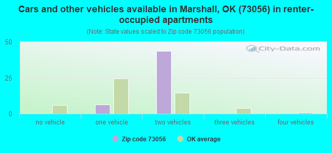 Cars and other vehicles available in Marshall, OK (73056) in renter-occupied apartments