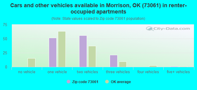 Cars and other vehicles available in Morrison, OK (73061) in renter-occupied apartments