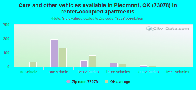 Cars and other vehicles available in Piedmont, OK (73078) in renter-occupied apartments