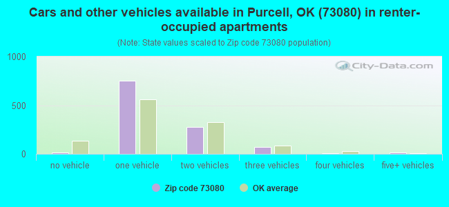 Cars and other vehicles available in Purcell, OK (73080) in renter-occupied apartments