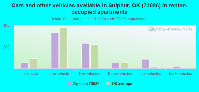 Cars and other vehicles available in Sulphur, OK (73086) in renter-occupied apartments