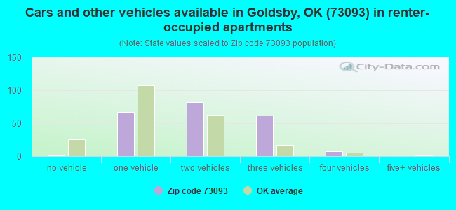 Cars and other vehicles available in Goldsby, OK (73093) in renter-occupied apartments