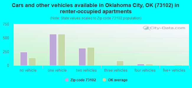 Cars and other vehicles available in Oklahoma City, OK (73102) in renter-occupied apartments