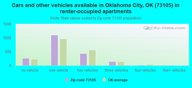 Cars and other vehicles available in Oklahoma City, OK (73105) in renter-occupied apartments