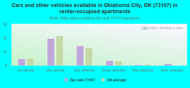 Cars and other vehicles available in Oklahoma City, OK (73107) in renter-occupied apartments