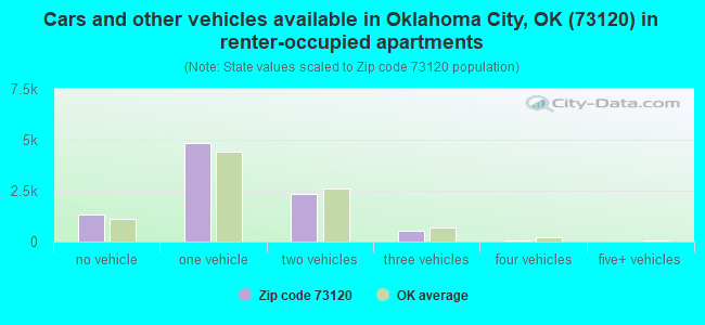Cars and other vehicles available in Oklahoma City, OK (73120) in renter-occupied apartments