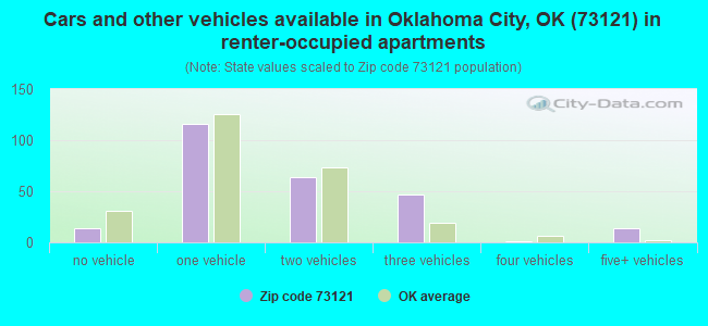 Cars and other vehicles available in Oklahoma City, OK (73121) in renter-occupied apartments