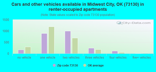 Cars and other vehicles available in Midwest City, OK (73130) in renter-occupied apartments