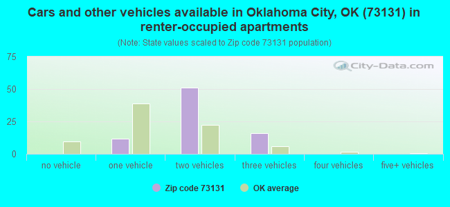 Cars and other vehicles available in Oklahoma City, OK (73131) in renter-occupied apartments
