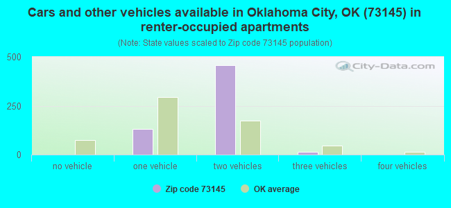 Cars and other vehicles available in Oklahoma City, OK (73145) in renter-occupied apartments
