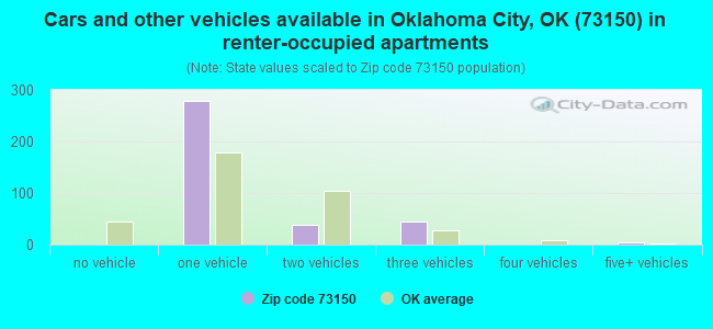 Cars and other vehicles available in Oklahoma City, OK (73150) in renter-occupied apartments