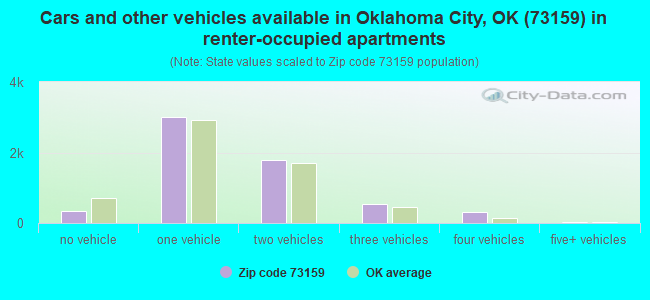 Cars and other vehicles available in Oklahoma City, OK (73159) in renter-occupied apartments