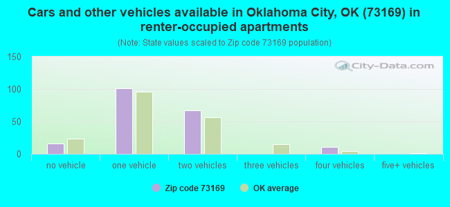 Cars and other vehicles available in Oklahoma City, OK (73169) in renter-occupied apartments