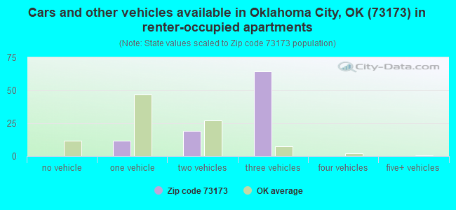 Cars and other vehicles available in Oklahoma City, OK (73173) in renter-occupied apartments