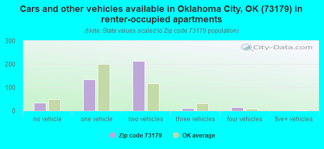 Cars and other vehicles available in Oklahoma City, OK (73179) in renter-occupied apartments