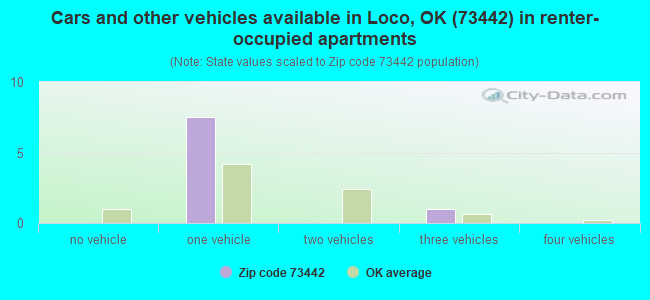 Cars and other vehicles available in Loco, OK (73442) in renter-occupied apartments