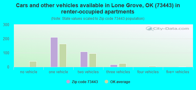 Cars and other vehicles available in Lone Grove, OK (73443) in renter-occupied apartments