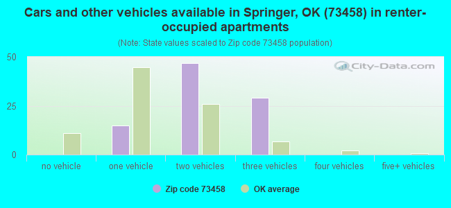 Cars and other vehicles available in Springer, OK (73458) in renter-occupied apartments