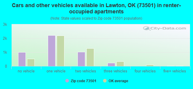 Cars and other vehicles available in Lawton, OK (73501) in renter-occupied apartments