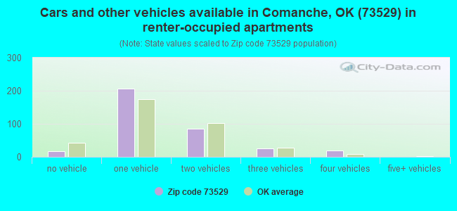 Cars and other vehicles available in Comanche, OK (73529) in renter-occupied apartments