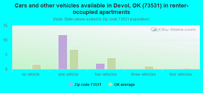 Cars and other vehicles available in Devol, OK (73531) in renter-occupied apartments