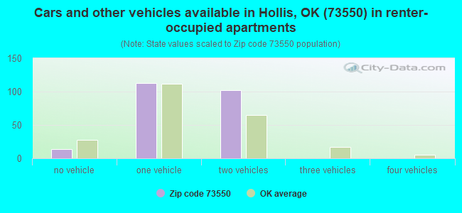 Cars and other vehicles available in Hollis, OK (73550) in renter-occupied apartments