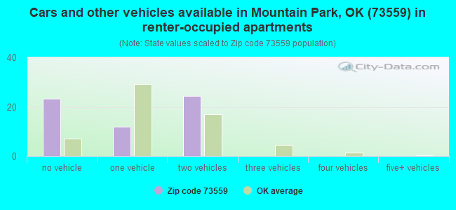 Cars and other vehicles available in Mountain Park, OK (73559) in renter-occupied apartments