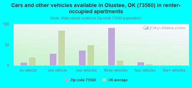 Cars and other vehicles available in Olustee, OK (73560) in renter-occupied apartments