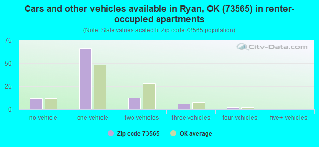Cars and other vehicles available in Ryan, OK (73565) in renter-occupied apartments