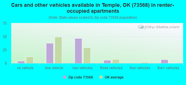 Cars and other vehicles available in Temple, OK (73568) in renter-occupied apartments