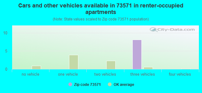 Cars and other vehicles available in 73571 in renter-occupied apartments