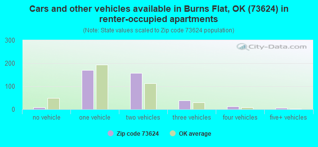 Cars and other vehicles available in Burns Flat, OK (73624) in renter-occupied apartments