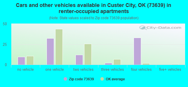 Cars and other vehicles available in Custer City, OK (73639) in renter-occupied apartments