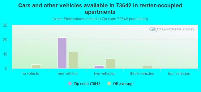 Cars and other vehicles available in 73642 in renter-occupied apartments