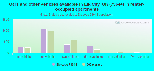 Cars and other vehicles available in Elk City, OK (73644) in renter-occupied apartments