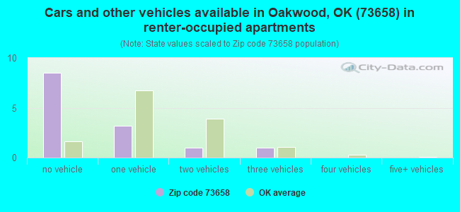 Cars and other vehicles available in Oakwood, OK (73658) in renter-occupied apartments