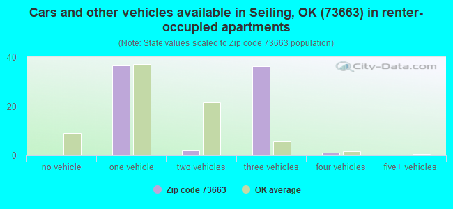 Cars and other vehicles available in Seiling, OK (73663) in renter-occupied apartments