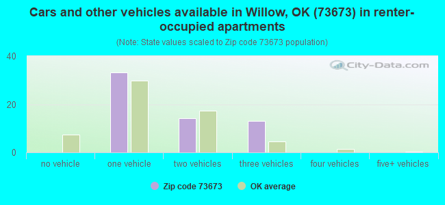 Cars and other vehicles available in Willow, OK (73673) in renter-occupied apartments