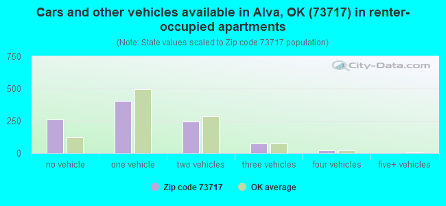 Cars and other vehicles available in Alva, OK (73717) in renter-occupied apartments