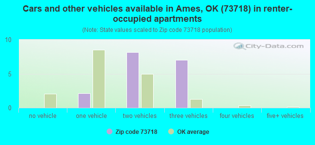 Cars and other vehicles available in Ames, OK (73718) in renter-occupied apartments