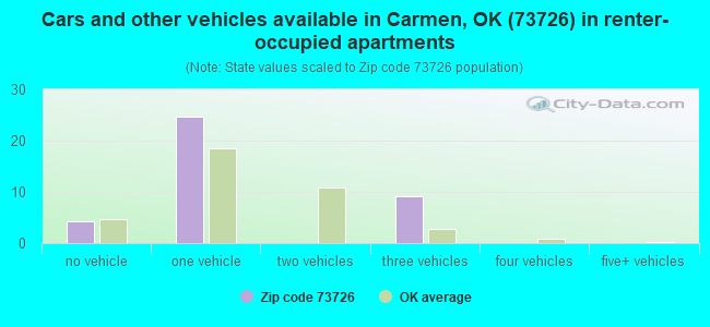 Cars and other vehicles available in Carmen, OK (73726) in renter-occupied apartments