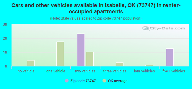 Cars and other vehicles available in Isabella, OK (73747) in renter-occupied apartments
