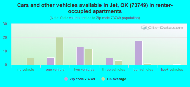 Cars and other vehicles available in Jet, OK (73749) in renter-occupied apartments