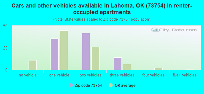 Cars and other vehicles available in Lahoma, OK (73754) in renter-occupied apartments